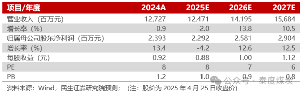 贝格富配资 【民生能源】新集能源2025年一季报点评：新电厂建设稳步推进，大股东增持彰显信心
