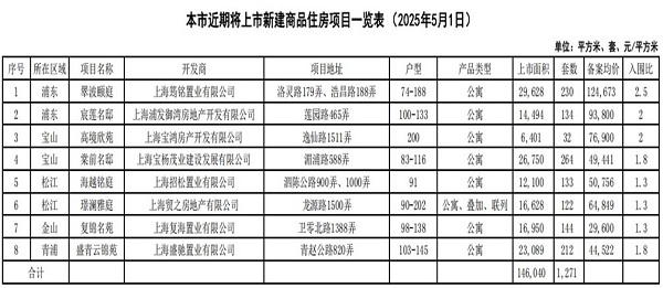 恒财网配资 申城楼市“五一”不打烊：千余套新房将入市，二手房交易量创新高