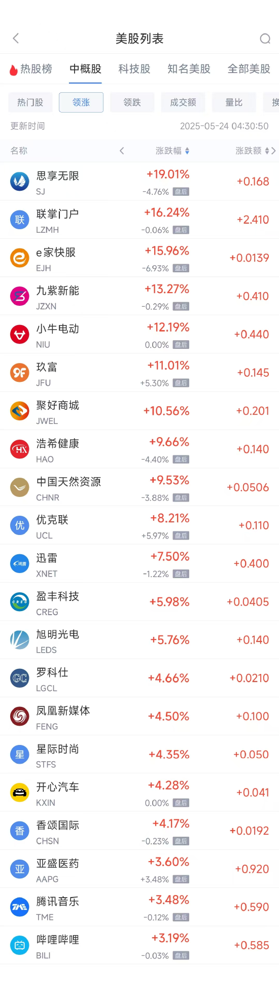恒信策略 周五热门中概股涨跌不一 哔哩哔哩涨3.19%，名创优品跌17.58%