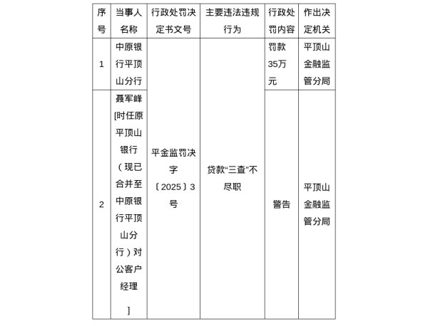 顺应网 中原银行平顶山分行被罚35万，涉贷款“三查”不尽职