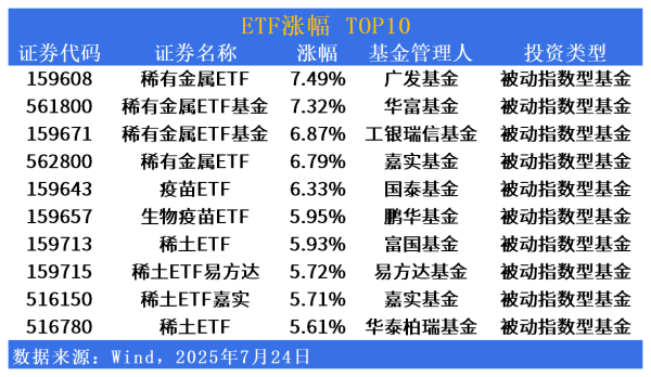 龙坤投资 ETF市场日报 | 稀有金属板块领涨！黄金相关ETF回调居前