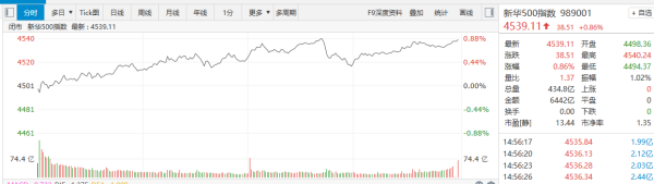 华信投资 【新华500】新华500指数（989001）24日涨0.86%