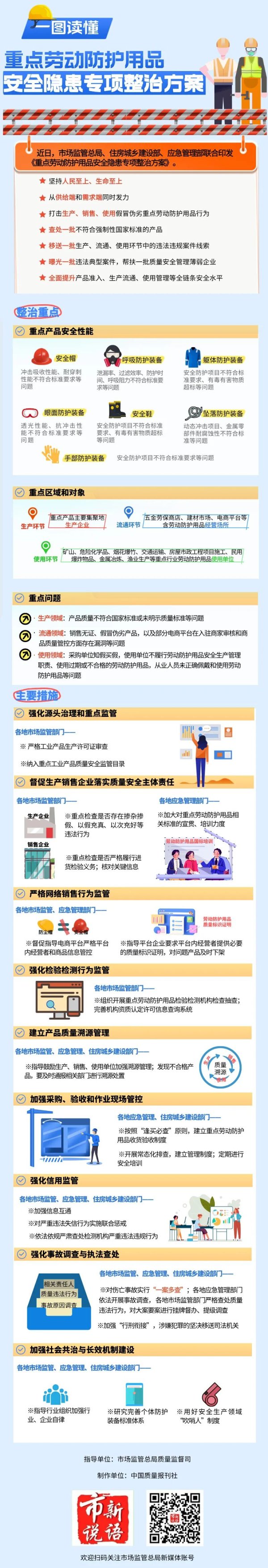 富牛网 三部门开展重点劳动防护用品安全隐患专项整治