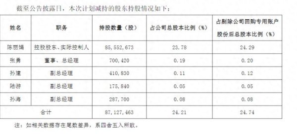 掌柜配资 杭州电器上市公司控股股东及多名高管拟减持, 股价年内已涨三成