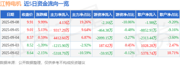 广发E配 9月8日江特电机(002176)涨停分析: 锂矿资源、板块联动驱动